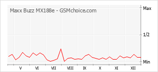 Gráfico de los cambios de popularidad Maxx Buzz MX188e