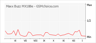 Grafico di modifiche della popolarità del telefono cellulare Maxx Buzz MX188e
