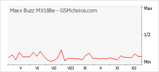 Traçar mudanças de populariedade do telemóvel Maxx Buzz MX188e