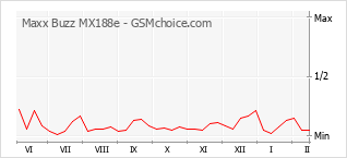 手机声望改变图表 Maxx Buzz MX188e