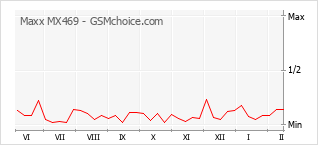 Diagramm der Poplularitätveränderungen von Maxx MX469