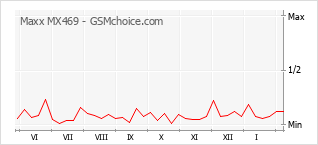 Gráfico de los cambios de popularidad Maxx MX469