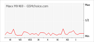 Le graphique de popularité de Maxx MX469