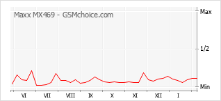 Диаграмма изменений популярности телефона Maxx MX469