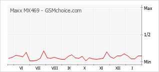手机声望改变图表 Maxx MX469