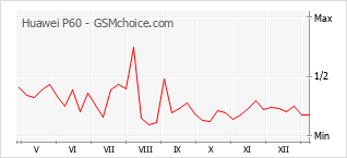 Diagramm der Poplularitätveränderungen von Huawei P60