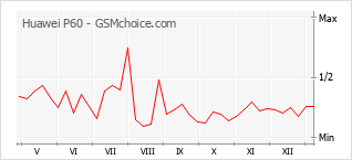 Popularity chart of Huawei P60