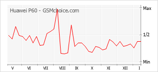 Gráfico de los cambios de popularidad Huawei P60