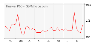 Le graphique de popularité de Huawei P60