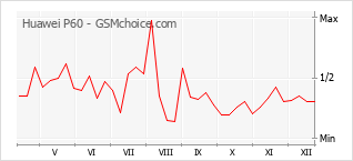 Grafico di modifiche della popolarità del telefono cellulare Huawei P60