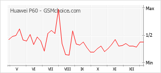 Populariteit van de telefoon: diagram Huawei P60