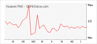 Traçar mudanças de populariedade do telemóvel Huawei P60