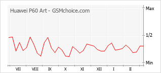 Grafico di modifiche della popolarità del telefono cellulare Huawei P60 Art
