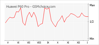 Diagramm der Poplularitätveränderungen von Huawei P60 Pro