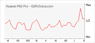 Traçar mudanças de populariedade do telemóvel Huawei P60 Pro