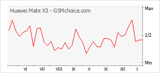 Grafico di modifiche della popolarità del telefono cellulare Huawei Mate X3