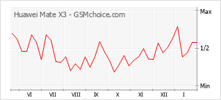 Populariteit van de telefoon: diagram Huawei Mate X3