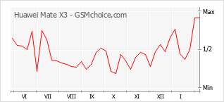 Traçar mudanças de populariedade do telemóvel Huawei Mate X3