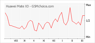 Диаграмма изменений популярности телефона Huawei Mate X3