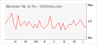 Popularity chart of Blackview Tab 12 Pro