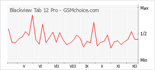 Gráfico de los cambios de popularidad Blackview Tab 12 Pro