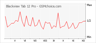 Le graphique de popularité de Blackview Tab 12 Pro