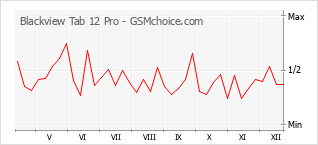 Grafico di modifiche della popolarità del telefono cellulare Blackview Tab 12 Pro
