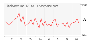 Traçar mudanças de populariedade do telemóvel Blackview Tab 12 Pro
