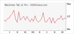 Диаграмма изменений популярности телефона Blackview Tab 12 Pro