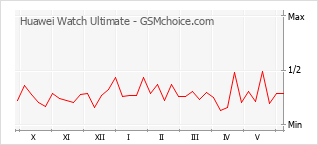 Popularity chart of Huawei Watch Ultimate