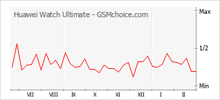 Le graphique de popularité de Huawei Watch Ultimate