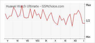 Grafico di modifiche della popolarità del telefono cellulare Huawei Watch Ultimate