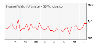 Populariteit van de telefoon: diagram Huawei Watch Ultimate