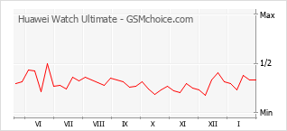 Traçar mudanças de populariedade do telemóvel Huawei Watch Ultimate
