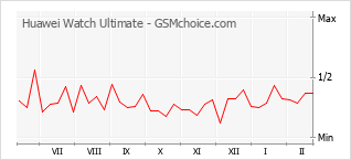 Диаграмма изменений популярности телефона Huawei Watch Ultimate