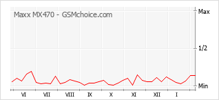 Gráfico de los cambios de popularidad Maxx MX470