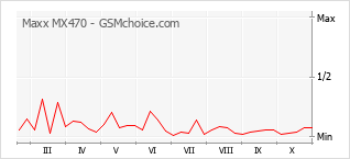 Le graphique de popularité de Maxx MX470