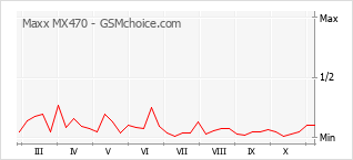 Grafico di modifiche della popolarità del telefono cellulare Maxx MX470