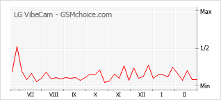 Diagramm der Poplularitätveränderungen von LG VibeCam