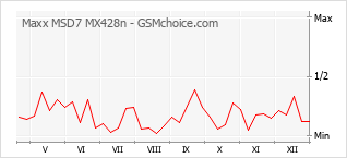 Diagramm der Poplularitätveränderungen von Maxx MSD7 MX428n