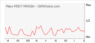 Popularity chart of Maxx MSD7 MX428n