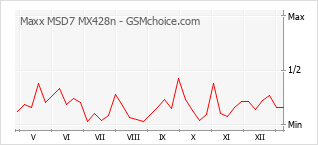 Gráfico de los cambios de popularidad Maxx MSD7 MX428n