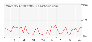 Grafico di modifiche della popolarità del telefono cellulare Maxx MSD7 MX428n