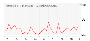 Диаграмма изменений популярности телефона Maxx MSD7 MX428n