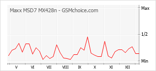 手機聲望改變圖表 Maxx MSD7 MX428n