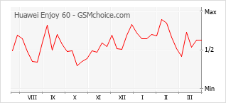 Grafico di modifiche della popolarità del telefono cellulare Huawei Enjoy 60