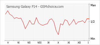Gráfico de los cambios de popularidad Samsung Galaxy F14