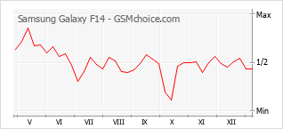 Grafico di modifiche della popolarità del telefono cellulare Samsung Galaxy F14