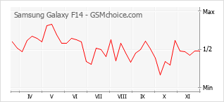 手機聲望改變圖表 Samsung Galaxy F14