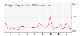 Grafico di modifiche della popolarità del telefono cellulare Coolpad Daguan 40s